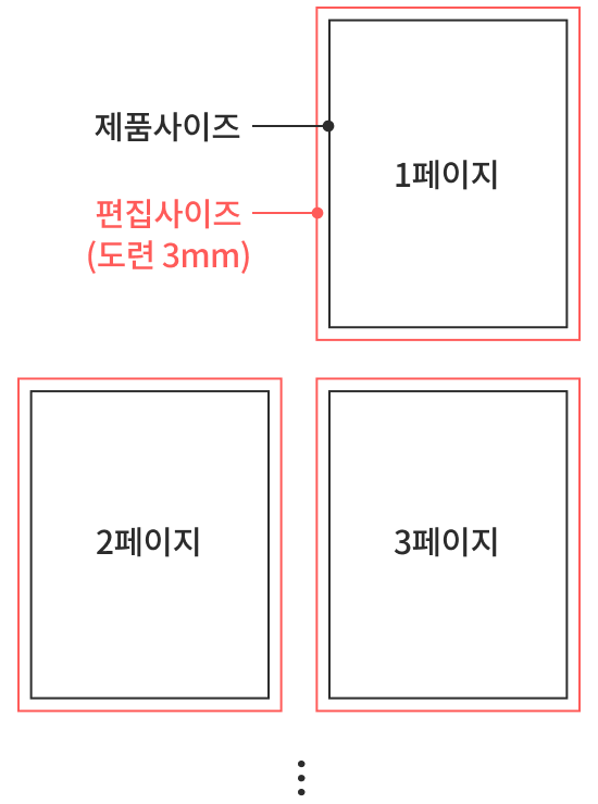 1페이지(제품사이즈/편집사이즈 표시), 2페이지, 3페이지 아트보드 배치