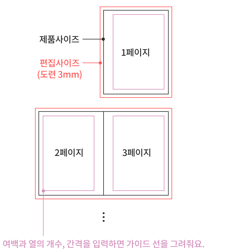 1페이지(제품사이즈/편집사이즈), 2·3페이지 스프레드와 여백·열 가이드 안내