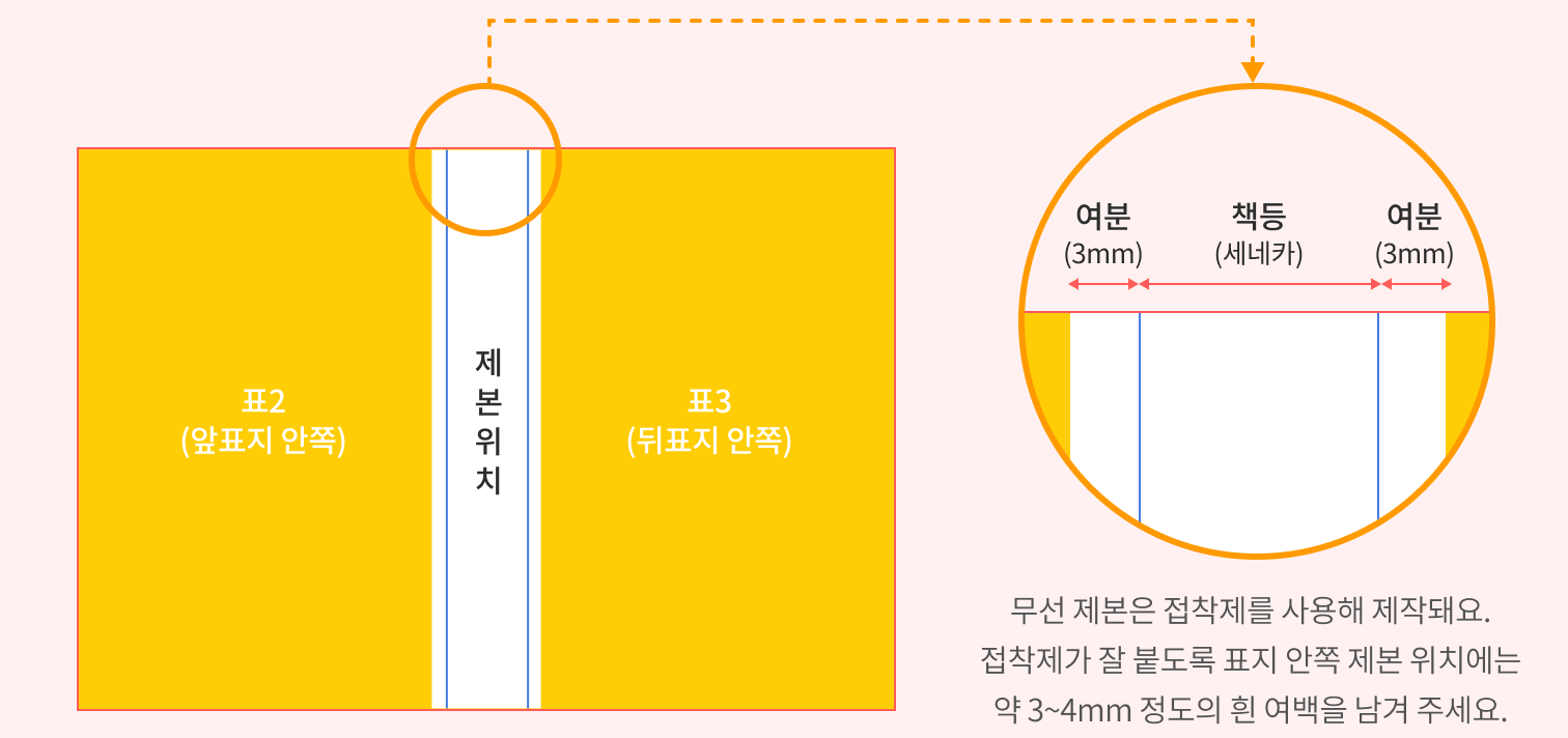 표2·표3 사이 제본 위치 확대 — 여분(3mm)/책등(세네카)/여분(3mm), 무선 제본은 접착제가 잘 붙도록 표지 안쪽 제본 위치에 약 3~4mm 정도의 흰 여백을 남겨 주세요.