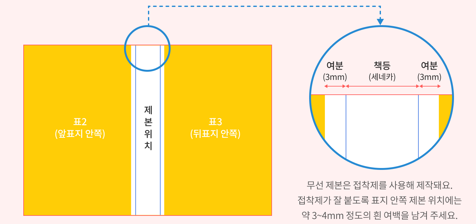 표2·표3 사이 제본 위치 확대 — 여분(3mm)/책등(세네카)/여분(3mm), 무선 제본은 접착제가 잘 붙도록 표지 안쪽 제본 위치에 약 3~4mm 정도의 흰 여백을 남겨 주세요.