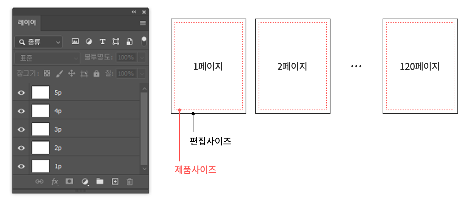 레이어 패널의 1p~5p 레이어와 1페이지·2페이지…120페이지 배치 — 편집사이즈/제품사이즈 표시