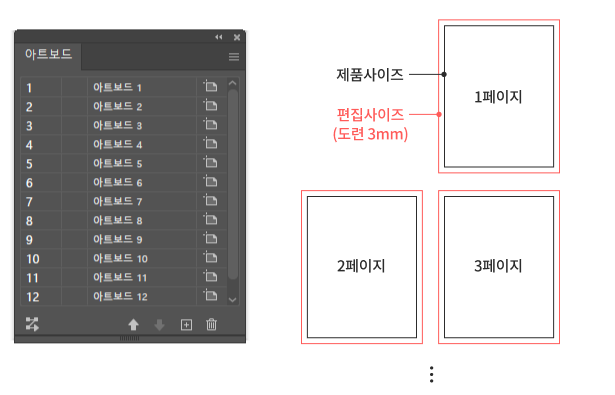 아트보드 패널(아트보드 1~12)과 1페이지(제품사이즈/편집사이즈 도련 3mm 표시), 2페이지, 3페이지 아트보드 배치