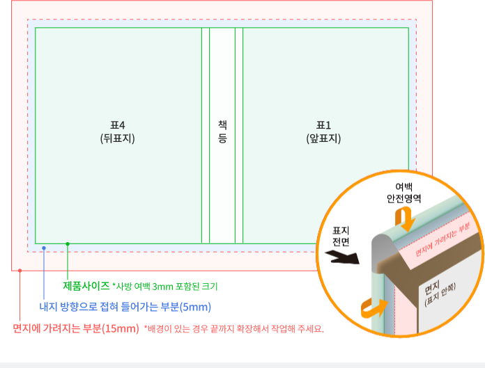 하드커버(각양장) 표지 배치도 — 표4(뒤표지)/책등/표1(앞표지), 제품사이즈(사방 여백 3mm 포함), 내지 방향으로 접혀 들어가는 부분(5mm), 면지에 가려지는 부분(15mm)