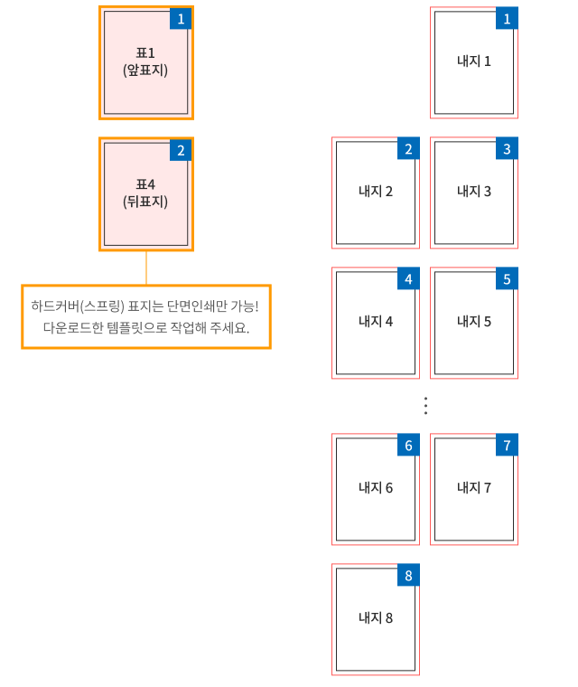표지.pdf — 표1(앞표지), 표4(뒤표지) 각 1페이지, 하드커버(스프링) 표지는 단면인쇄만 가능! 다운로드한 템플릿으로 작업해 주세요. 내지.pdf — 내지 1~8 순서대로